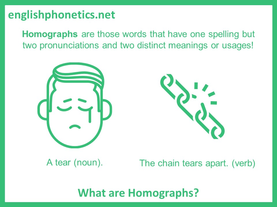 Homographs are those words that have one spelling but two pronunciations and two distinct meanings or usages